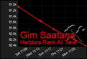 Total Graph of Gim Saatana