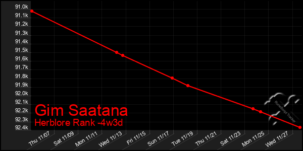 Last 31 Days Graph of Gim Saatana