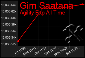 Total Graph of Gim Saatana