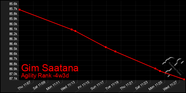 Last 31 Days Graph of Gim Saatana