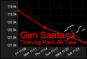 Total Graph of Gim Saatana