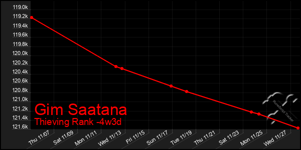 Last 31 Days Graph of Gim Saatana