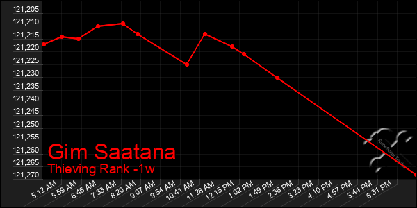 Last 7 Days Graph of Gim Saatana