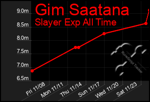 Total Graph of Gim Saatana