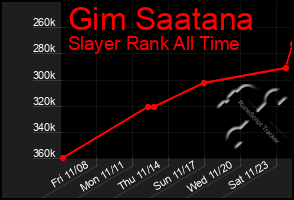 Total Graph of Gim Saatana