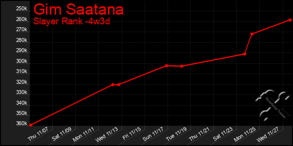 Last 31 Days Graph of Gim Saatana