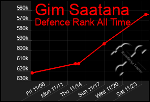 Total Graph of Gim Saatana