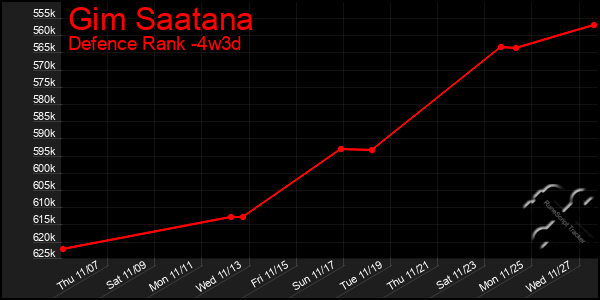 Last 31 Days Graph of Gim Saatana