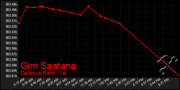 Last 7 Days Graph of Gim Saatana