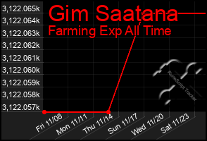 Total Graph of Gim Saatana