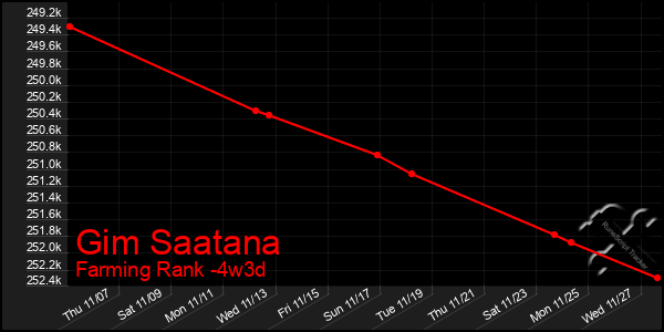 Last 31 Days Graph of Gim Saatana