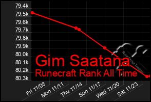 Total Graph of Gim Saatana