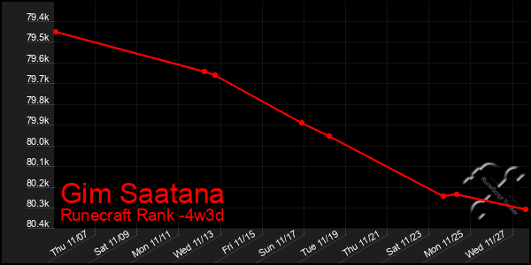 Last 31 Days Graph of Gim Saatana