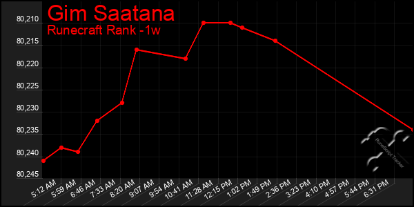 Last 7 Days Graph of Gim Saatana