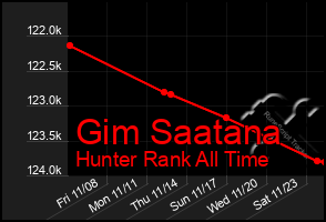 Total Graph of Gim Saatana