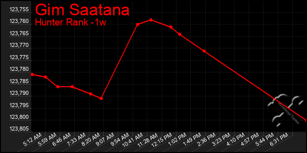 Last 7 Days Graph of Gim Saatana