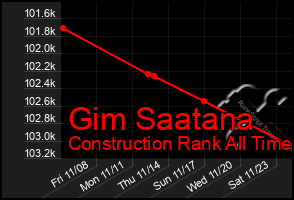 Total Graph of Gim Saatana