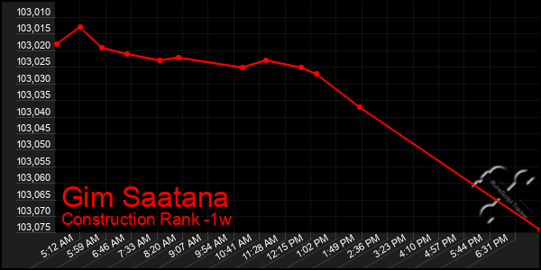 Last 7 Days Graph of Gim Saatana