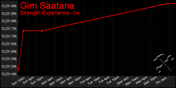 Last 7 Days Graph of Gim Saatana