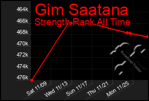 Total Graph of Gim Saatana