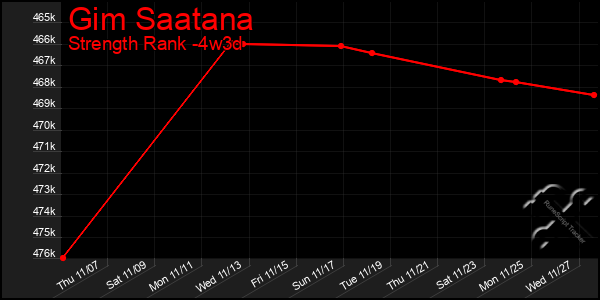 Last 31 Days Graph of Gim Saatana