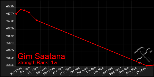 Last 7 Days Graph of Gim Saatana