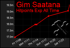 Total Graph of Gim Saatana