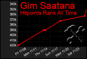 Total Graph of Gim Saatana