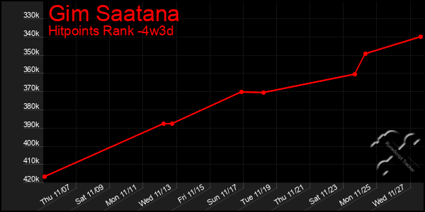 Last 31 Days Graph of Gim Saatana