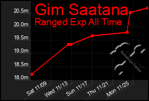 Total Graph of Gim Saatana