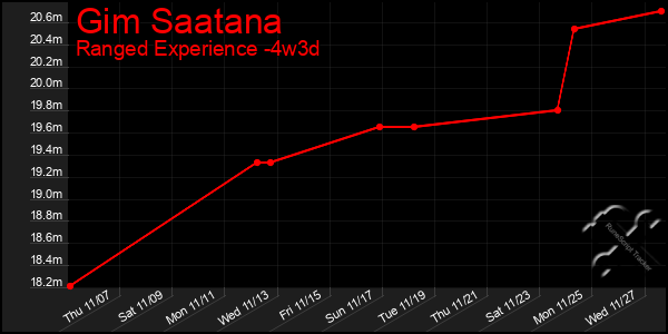 Last 31 Days Graph of Gim Saatana