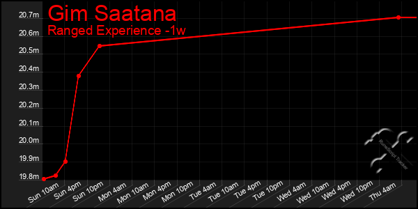 Last 7 Days Graph of Gim Saatana