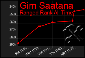 Total Graph of Gim Saatana