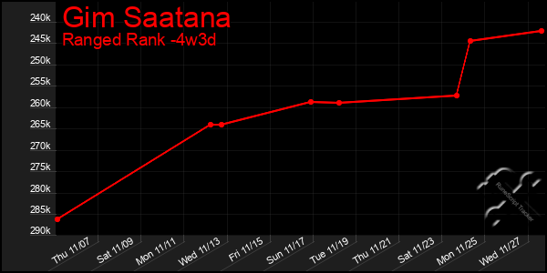 Last 31 Days Graph of Gim Saatana