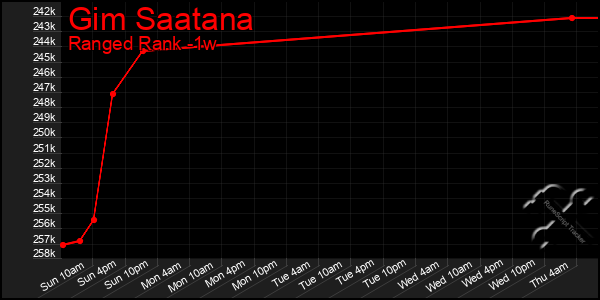 Last 7 Days Graph of Gim Saatana