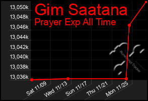 Total Graph of Gim Saatana