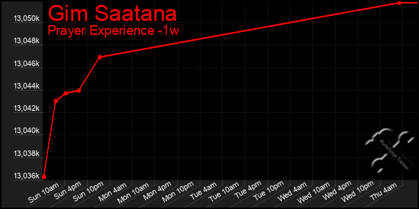 Last 7 Days Graph of Gim Saatana