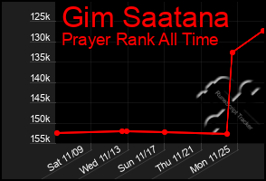 Total Graph of Gim Saatana