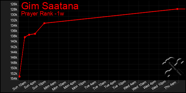 Last 7 Days Graph of Gim Saatana