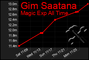 Total Graph of Gim Saatana