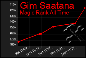 Total Graph of Gim Saatana