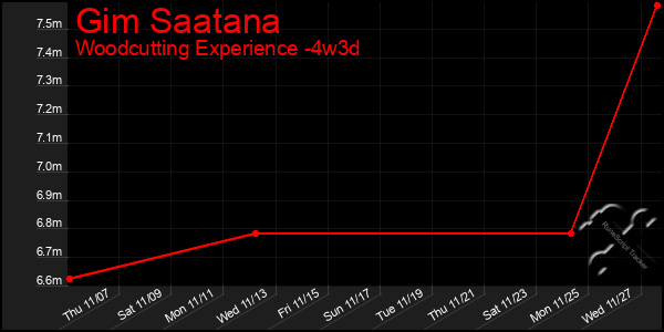 Last 31 Days Graph of Gim Saatana