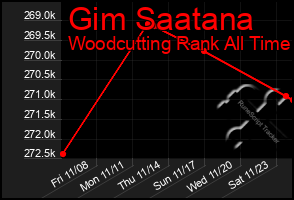 Total Graph of Gim Saatana