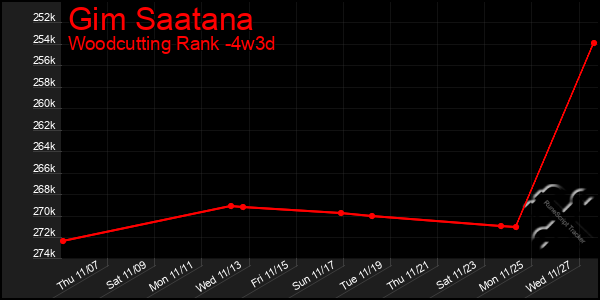 Last 31 Days Graph of Gim Saatana