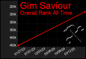 Total Graph of Gim Saviour