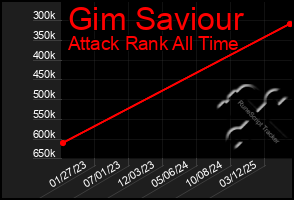 Total Graph of Gim Saviour