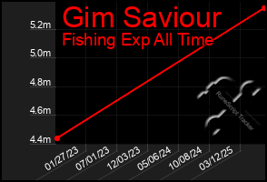 Total Graph of Gim Saviour