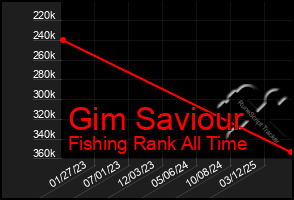 Total Graph of Gim Saviour
