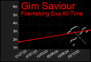 Total Graph of Gim Saviour