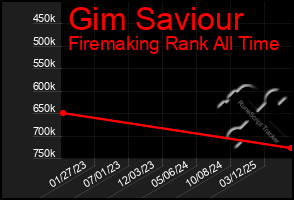 Total Graph of Gim Saviour